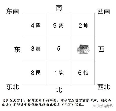 八宅坐向|八宅定向法则，一文读懂！